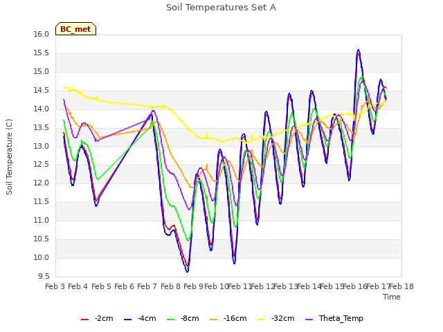 plot of Soil Temperatures Set A