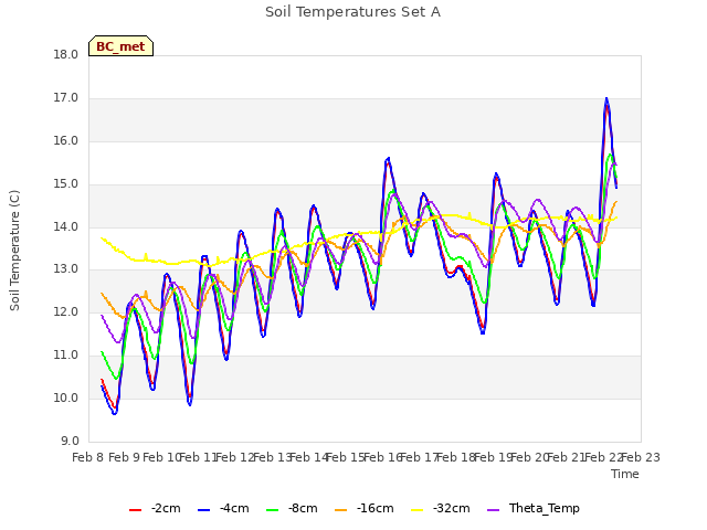 plot of Soil Temperatures Set A