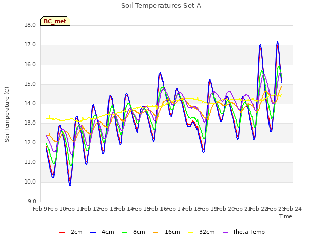 plot of Soil Temperatures Set A