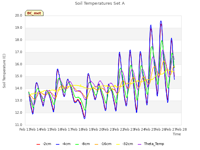 plot of Soil Temperatures Set A