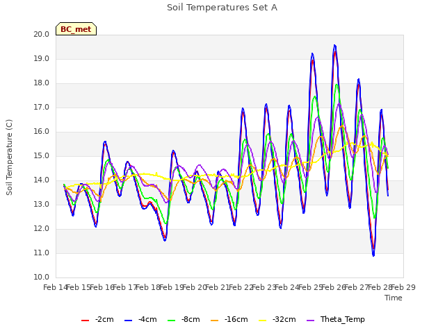 plot of Soil Temperatures Set A
