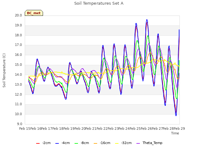 plot of Soil Temperatures Set A