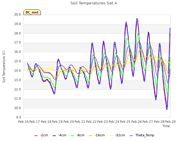 plot of Soil Temperatures Set A