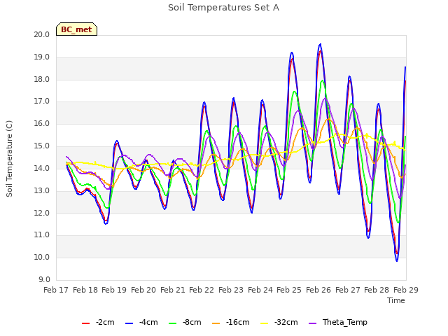 plot of Soil Temperatures Set A