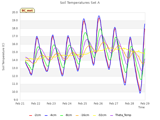 plot of Soil Temperatures Set A