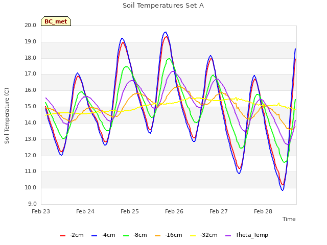 plot of Soil Temperatures Set A