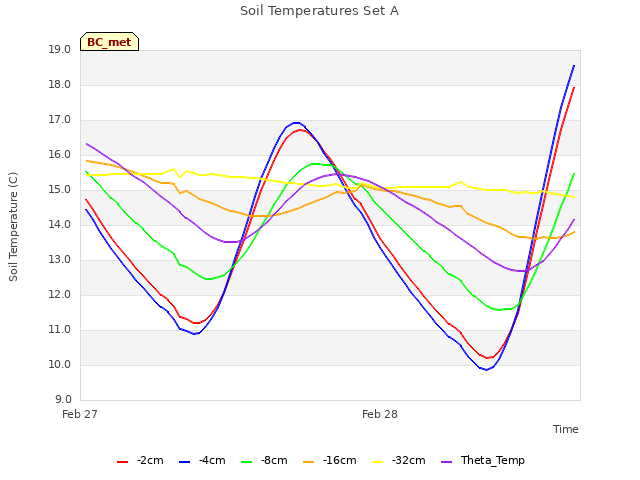 plot of Soil Temperatures Set A