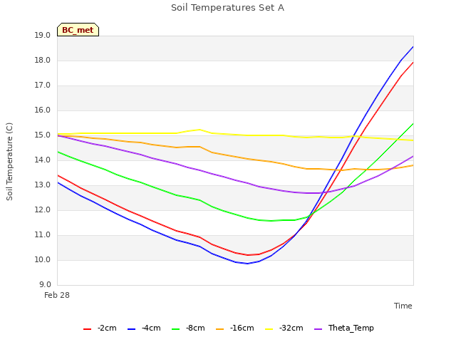 plot of Soil Temperatures Set A
