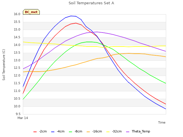 plot of Soil Temperatures Set A