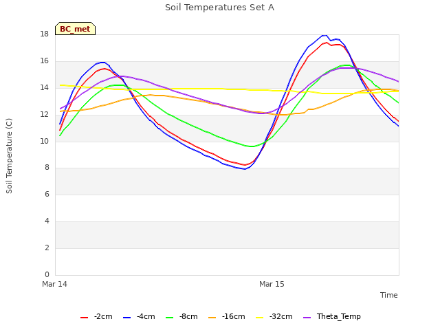 plot of Soil Temperatures Set A