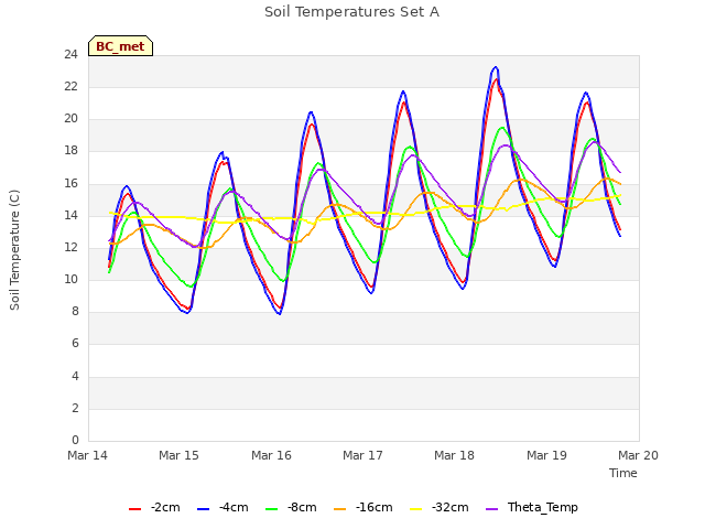 plot of Soil Temperatures Set A