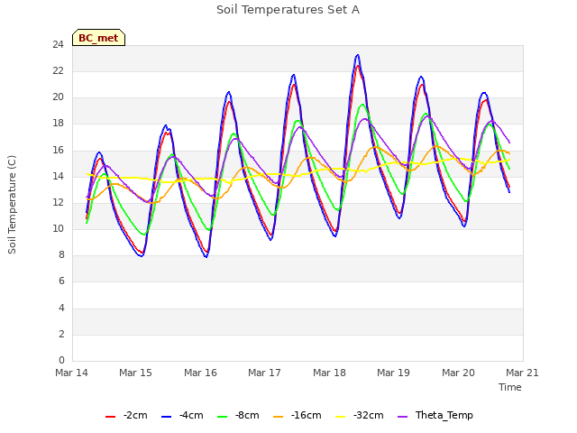plot of Soil Temperatures Set A