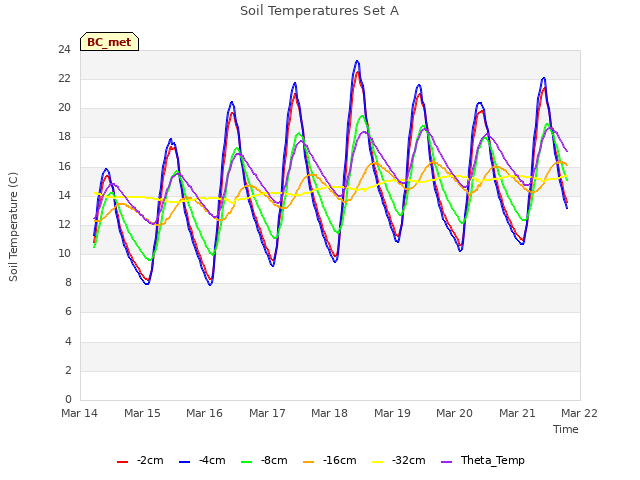 plot of Soil Temperatures Set A