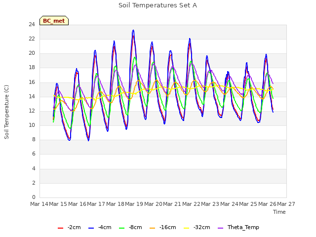 plot of Soil Temperatures Set A