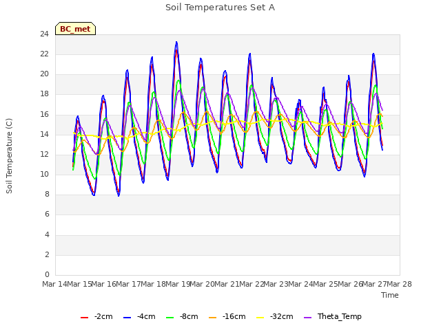 plot of Soil Temperatures Set A