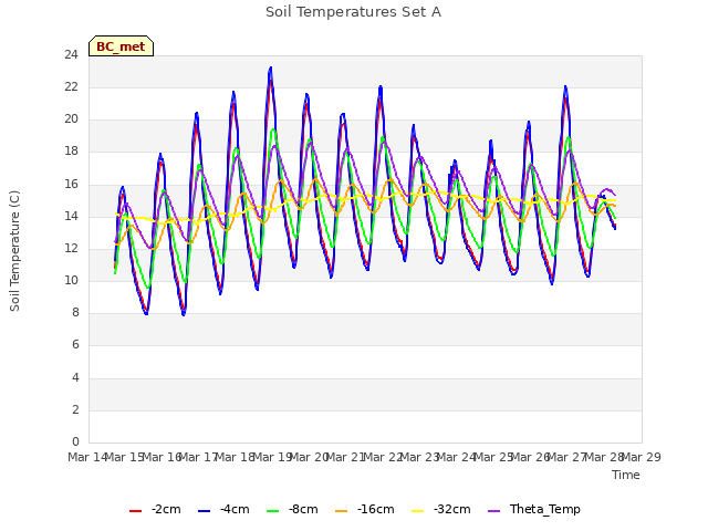 plot of Soil Temperatures Set A