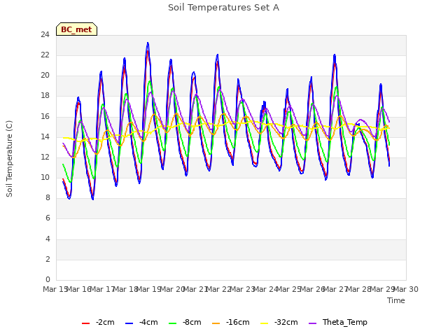 plot of Soil Temperatures Set A