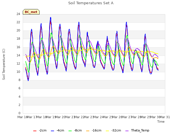 plot of Soil Temperatures Set A