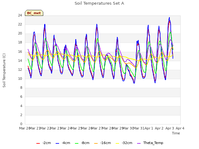 plot of Soil Temperatures Set A