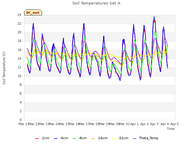 plot of Soil Temperatures Set A