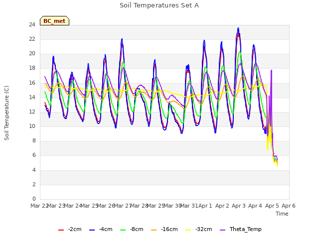 plot of Soil Temperatures Set A