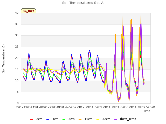 plot of Soil Temperatures Set A