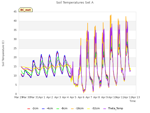 plot of Soil Temperatures Set A