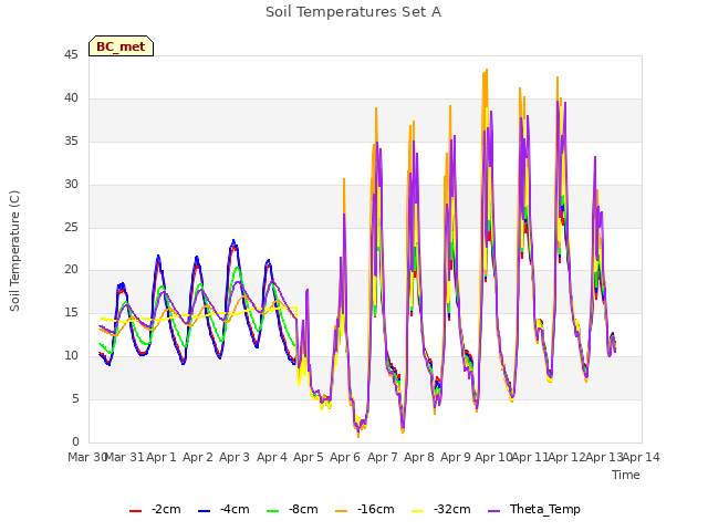 plot of Soil Temperatures Set A