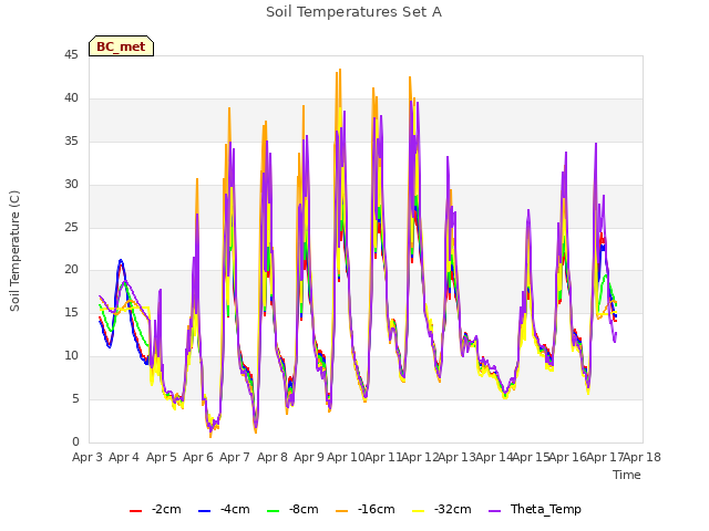 plot of Soil Temperatures Set A