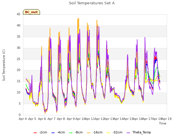 plot of Soil Temperatures Set A