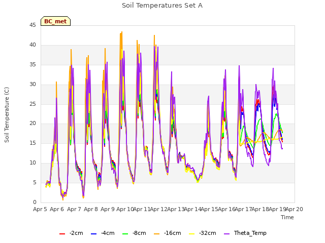 plot of Soil Temperatures Set A