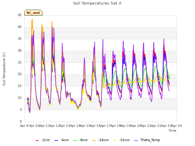 plot of Soil Temperatures Set A