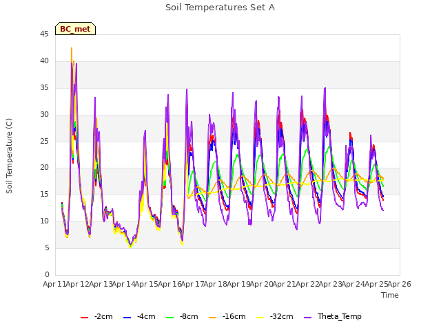 plot of Soil Temperatures Set A