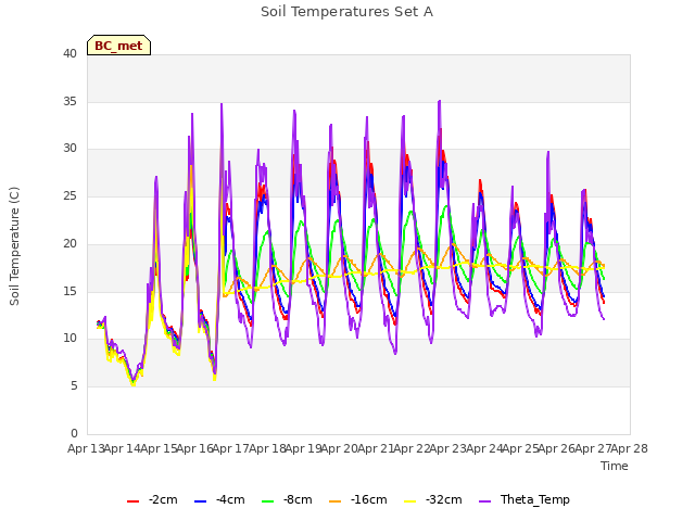 plot of Soil Temperatures Set A