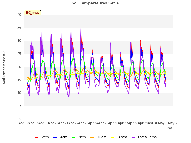 plot of Soil Temperatures Set A