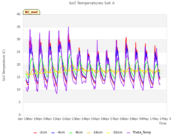 plot of Soil Temperatures Set A