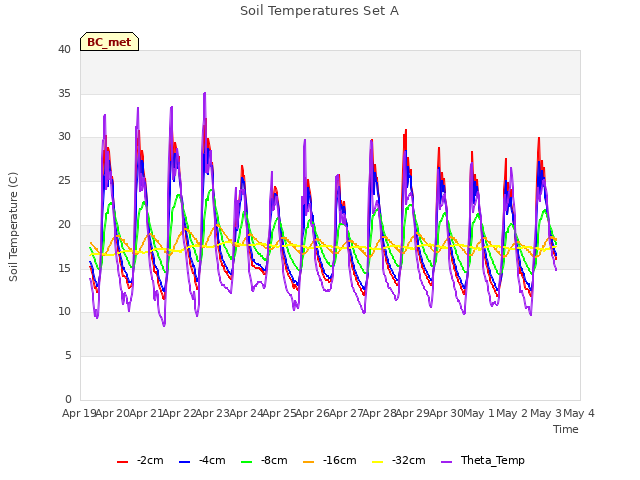 plot of Soil Temperatures Set A