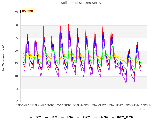 plot of Soil Temperatures Set A