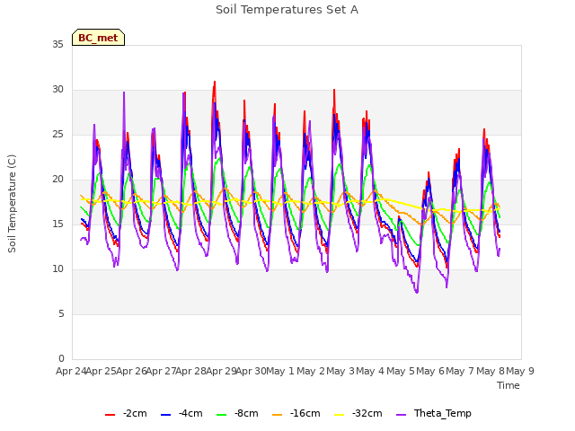 plot of Soil Temperatures Set A