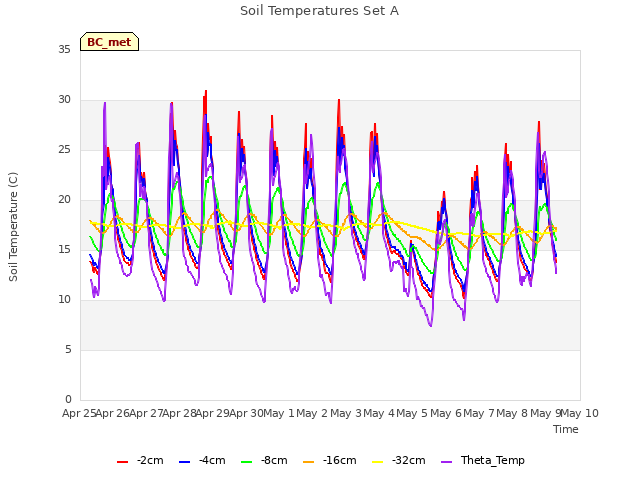 plot of Soil Temperatures Set A