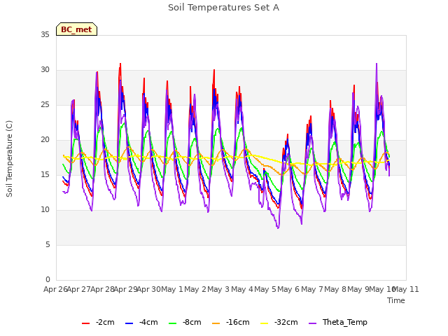 plot of Soil Temperatures Set A