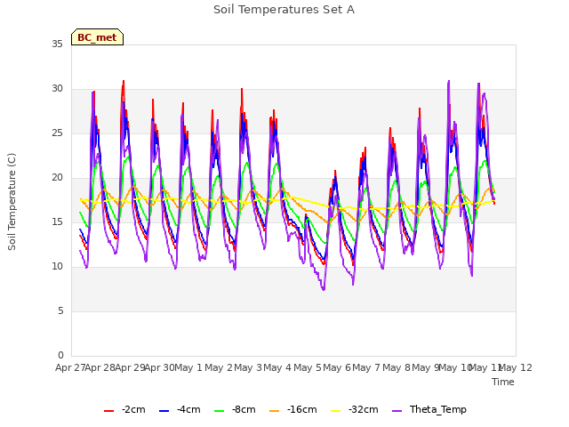 plot of Soil Temperatures Set A