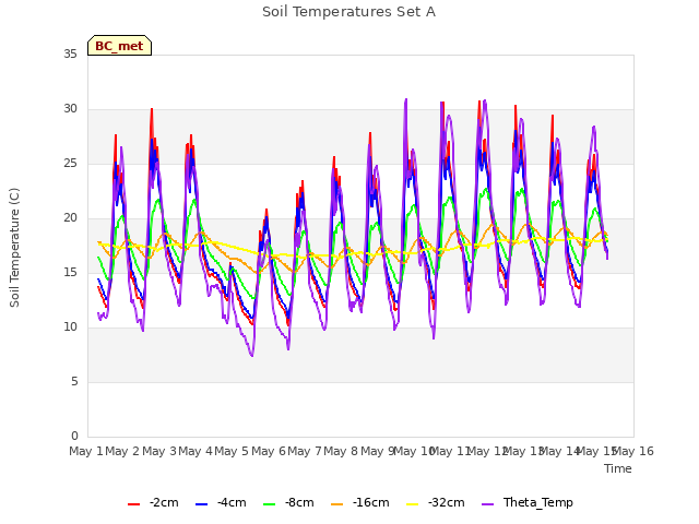 plot of Soil Temperatures Set A