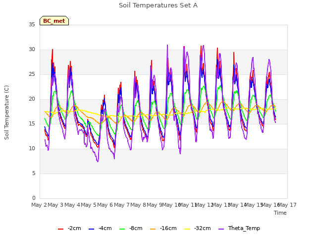 plot of Soil Temperatures Set A