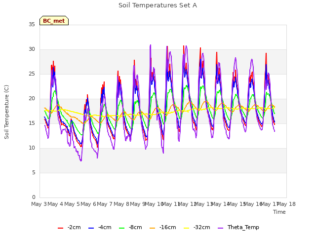 plot of Soil Temperatures Set A