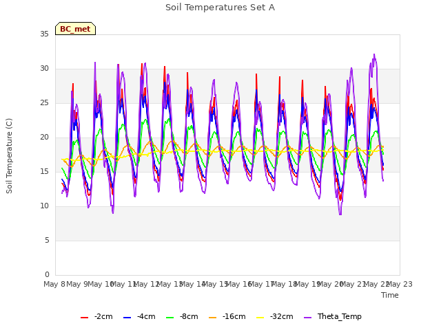 plot of Soil Temperatures Set A