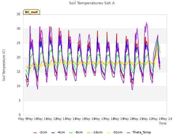 plot of Soil Temperatures Set A