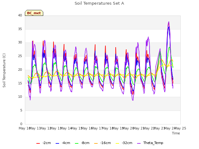 plot of Soil Temperatures Set A