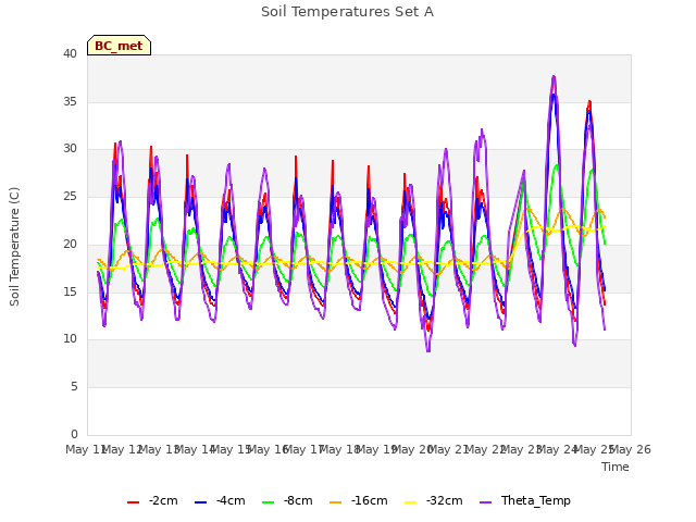 plot of Soil Temperatures Set A