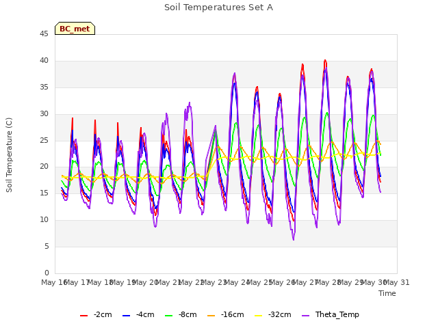 plot of Soil Temperatures Set A